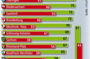 Bundesgeschäftsstelle Landesbausparkassen (LBS): Mehr Wohneigentum ist machbar / In elf Bundesländern können sich zwei von drei Haushalten ein Haus leisten - Größte Zusatzchancen in Bremen und den neuen Ländern (mit Bild)
