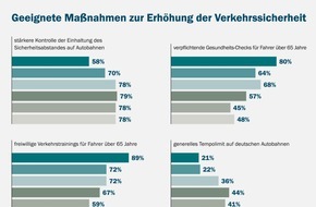 AXA Konzern AG: AXA Verkehrssicherheitsreport 2015: Jüngere Fahrer fürchten generelles Tempolimit, ältere Gesundheits-Checks