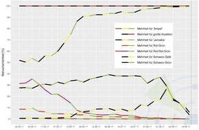 INWT Statistics GmbH: Bundestagswahl: Berliner Statistiker sagen mit Predictive Analytics das tatsächliche Wahlergebnis genauer voraus als führende Meinungsforscher / Kooperation mit Amt für Statistik Berlin-Brandenburg