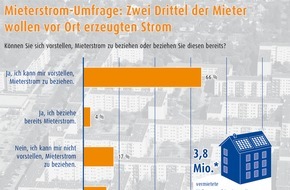 LichtBlick SE: Mieterstrom-Umfrage: Zwei Drittel der Mieter wollen vor Ort erzeugten Strom