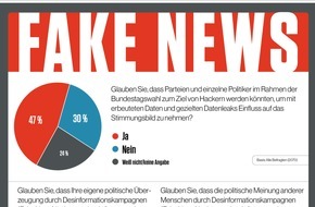 CrowdStrike: Umfrage - Cyberangriffe zur Bundestagswahl 2021: Deutsche halten sich selbst für immun gegen Fake News