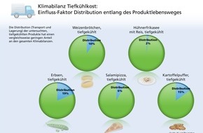 Deutsches Tiefkühlinstitut e.V.: Das Öko-Institut belegt: Tiefgekühlte Produkte überzeugen auch mit ihrer Klimabilanz (BILD)