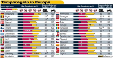 ADAC: Tempovielfalt auf Europas Straßen / ADAC nennt aktuelle Geschwindigkeitsregeln