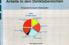 Polizeiinspektion Hameln-Pyrmont/Holzminden: POL-HM: Kriminalstatistik der Polizeiinspektion Hameln-Pyrmont/Holzminden: Mehr Straftaten, aber erneut hohe Aufklärungsquote!