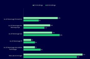 ista SE: Wohnungssuche: Heizungsart für die Hälfte der Befragten wichtiges Entscheidungskriterium