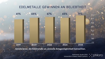 philoro SCHWEIZ AG: Edelmetalle beliebt wie nie - Silber im Aufwind