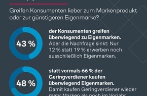 Simon - Kucher & Partners: Shopper-Studie: Doppelt so viele Rentner kaufen nur Eigenmarken - Mehr als jeder Fünfte Ü65-Jährige leistet sich keine Markenprodukte