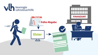 Vereinigte Lohnsteuerhilfe e.V. - VLH: Finanzamt legt im M&auml;rz los: Steuererkl&auml;rung f&uuml;r 2025 schon jetzt abgeben?
