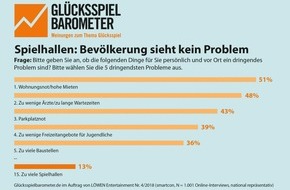 Glücksspielbarometer: Glücksspielbarometer 4/2018: Spielhallen: Bevölkerung sieht kein Problem