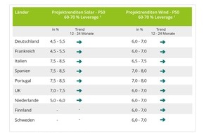 aream capital GmbH: Stabile Renditen bei Erneuerbare-Energien-Investments