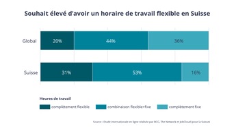 JobCloud AG: Les employé-e-s suisses préfèrent des horaires flexibles à un lieu de travail flexible