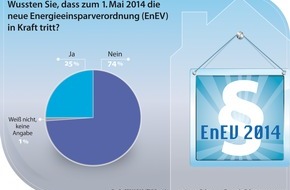 PRIMAGAS Energie GmbH: 74 Prozent der Deutschen kennen die neue Energieeinsparverordnung nicht (FOTO)