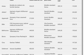 comparis.ch AG: Communiqué de presse : En 2026, 0,2 million d’adultes pourraient économiser 40 % ou plus sur leur caisse maladie