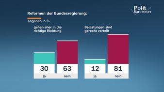 ZDF: ZDF-Politbarometer Juli I 2026 / Klare Mehrheit sieht Reformen der Bundesregierung kritisch/Unzufriedenheit mit Bundesregierung und Kanzler bleibt gro&szlig;