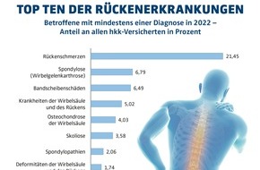 hkk Krankenkasse: hkk-Datenanalyse: Jeder Dritte leidet unter Rückenbeschwerden