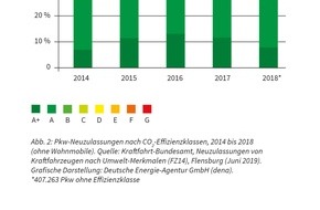 Deutsche Energie-Agentur GmbH (dena): Neuwagen: Absatz grüner Effizienzklassen geht weiter zurück