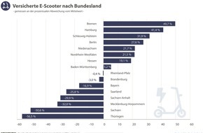 CHECK24 GmbH: E-Scooter in Stadtstaaten beliebt, im Osten kaum unterwegs