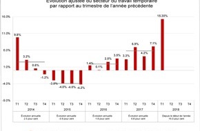 swissstaffing - Verband der Personaldienstleister der Schweiz: Swiss Staffingindex - Franc faible et conjoncture favorable: le secteur du travail temporaire se porte au mieux