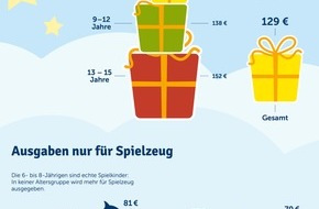 myToys.de GmbH: Aktuelle Umfrage: Das geben Eltern 2014 für Weihnachtsgeschenke aus (FOTO)