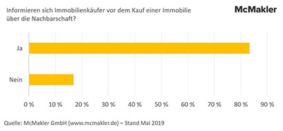 McMakler: Vor dem Immobilienkauf: 83 Prozent der Interessenten checken die Nachbarschaft aus