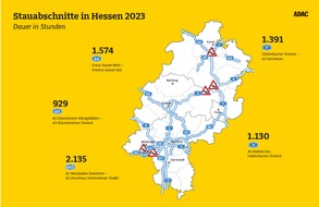 ADAC Hessen-Thüringen e.V.: Staudauer in Hessen steigt um 40 Prozent: ADAC Staubilanz: Stauaufkommen steigt weiter / Niveau von 2019 noch nicht erreicht