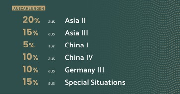 Munich Private Equity: Munich Private Equity zahlt mit sechs Private Equity-Dachfonds bis zu 20 Prozent aus