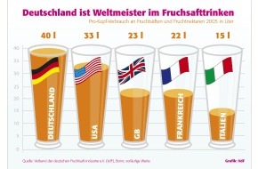 VdF Verband der deutschen Fruchtsaft-Industrie: Deutschland ist Weltmeister im Fruchtsafttrinken / Weltweit höchster Pro-Kopf-Konsum bei Fruchtsaft