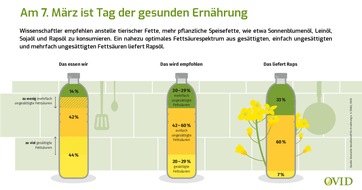 OVID Verband der ölsaatenverarbeitenden Industrie in Deutschland e. V.: Nutri-Score kennt keine gesunden Pflanzenöle