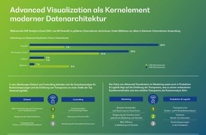 BearingPoint GmbH: Studie: Nur 48 Prozent der Unternehmen in der Automobil- und Fertigungsindustrie nutzen Advanced Visualization Tools
