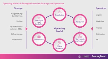 BearingPoint GmbH: Fundamentale Neuausrichtung des Betriebsmodells von Handelsunternehmen unausweichlich