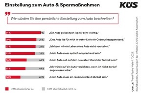 KÜS-Bundesgeschäftsstelle: KÜS Trend-Tacho: Deutsche Sparen am Auto - aber nicht auf Kosten der Sicherheit
