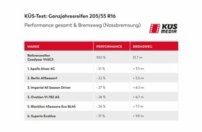 KÜS-Bundesgeschäftsstelle: Einer für alle Jahreszeiten? / KÜS testet Ganzjahresreifen aus Asien mit erschreckenden Ergebnissen / Keiner der sechs Low-Budget-Pneus im Test kann mit einem europäischen Markenreifen mithalten