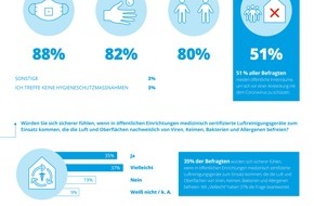 AernoviR (schwa-medico GmbH): Umfrage: 35 Millionen meiden Innenräume wegen Coronavirus - Hochleistungs-Luftreiniger geben Sicherheit