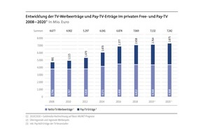 BLM Bayerische Landeszentrale für neue Medien: Radio- und TV-Umsätze wachsen in Deutschland auf hohem Niveau - aber langsamer / Studie zur wirtschaftlichen Lage des Rundfunks 2018/2019 erschienen