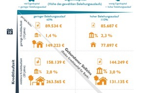 franke-media.net: So viel Immobilie kann man(n) sich leisten - eine Studie an drei Musterfällen