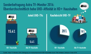 HD PLUS GmbH: TV-Monitor-Sonderbefragung zu Ultra HD: Überdurchschnittlich hohe UHD-Affinität in HD+ Haushalten