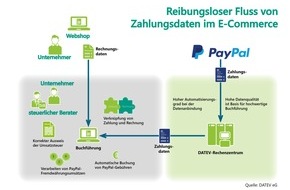 DATEV eG: PayPal und DATEV optimieren Zahlungsdaten für die Buchführung / Neue Basis für reibungslosen Datenfluss im E-Commerce