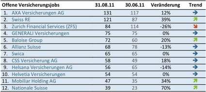 Jobdirectory.ch: Jobbarometer September 2011: Versicherungen überflügeln Banken / Erstmals mehr offene Jobs bei Versicherungen als bei Banken