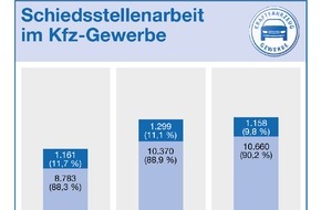 ZDK Zentralverband Deutsches Kraftfahrzeuggewerbe e.V.: Kfz-Schiedsstellen: Zahl der Anträge leicht gestiegen