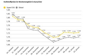 ADAC: Benzinpreis seit vier Wochen kaum verändert / Dieselpreis steigt geringfügig an / Rohölnotierungen und Euro-Dollar-Wechselkurs weitgehend stabil