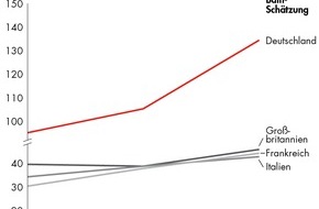 Bain & Company: Bain-Studie zur Reindustrialisierung der USA: Deutschland profitiert wie kein zweites OECD-Land (FOTO)