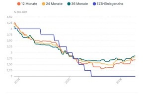 Finanztip Verbraucherinformation GmbH - ein Unternehmen der Finanztip Stiftung: EZB-Entscheid: Tagesgeld-Aktionszinsen steigen auf bis zu 3,5 Prozent, Festgeld auf 2,87 Prozent