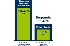 Fidor Bank AG: Endlich bezahlbare Dispozinsen: Fidor Bank führt Dispozins von 6,9 Prozent ein - Mit Facebook-Likes weitere Senkung möglich