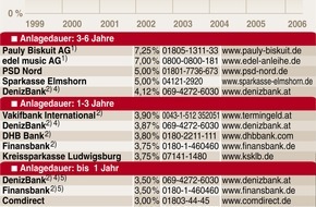 Faktenkontor: EZB-Zinsen lassen Anlegerherzen höher schlagen