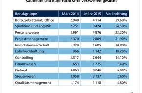 WBS TRAINING AG: Kaufleute und Bürofachkräfte verzweifelt gesucht / Studie des Weiterbildungsspezialisten WBS Training zeigt wachsende Nachfrage