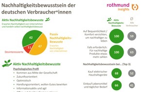 Rothmund Insights: Trendstudie: 89 Prozent der Deutschen wünschen von Unternehmen mehr Nachhaltigkeit - 42 Prozent der Verbraucher handeln jetzt schon aktiv nachhaltigkeitsbewusst