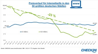 CHECK24 GmbH: Schnelles Internet mit 100 MBit/s im Schnitt 23 Prozent günstiger als 2015
