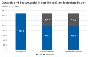 CHECK24 GmbH: Gas: 81 Grundversorger erhöhen Preise - Anbieterwechsel spart bis zu 997 Euro p. a.