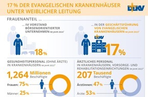 Deutscher Evangelischer Krankenhausverband e. V. (DEKV): Weltfrauentag: 17 Prozent der evangelischen Krankenhäuser unter weiblicher Leitung