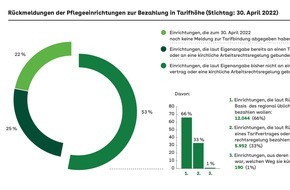 AOK-Bundesverband: 25 Prozent der Pflegeeinrichtungen zahlen schon auf Tarifniveau, 53 Prozent werden nachziehen